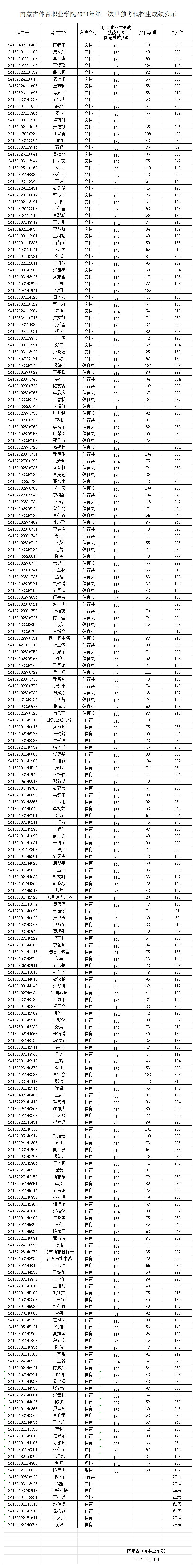 bat365在线平台网址2024年第一次单独考试招生成绩公示.png